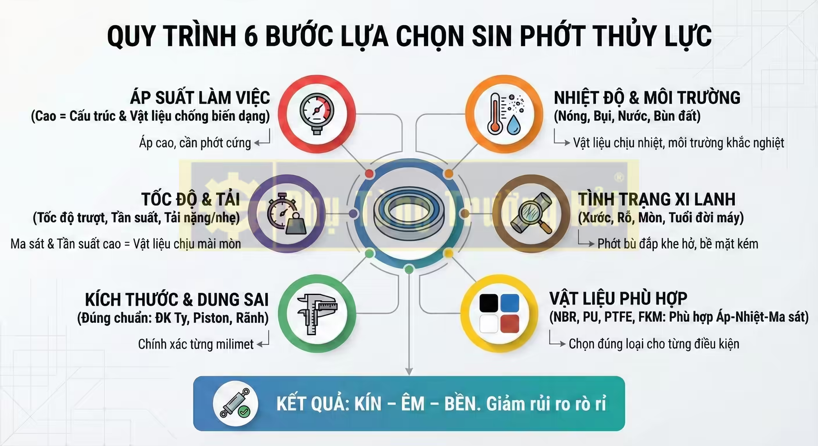 Quy Trình 6 Bước Chọn Lựa Sin Phớt Thủy Lực Phù Hợp_optimized